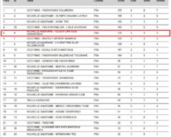 Classement par équipe - Le CAT 5ème avec 175 points